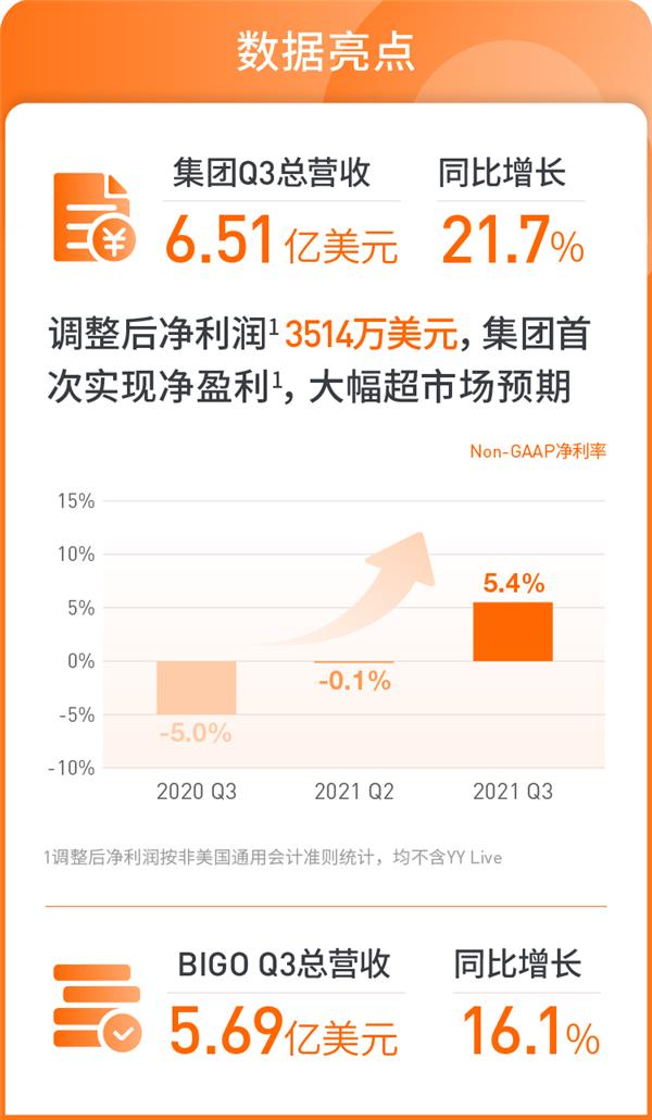 欢聚集团发布2021年Q3财报：盈利大幅超市场预期 追加十亿美元股票回购计划